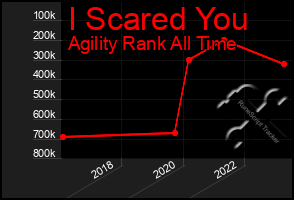 Total Graph of I Scared You