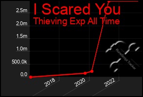 Total Graph of I Scared You