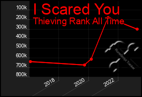 Total Graph of I Scared You