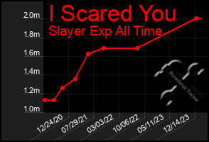 Total Graph of I Scared You