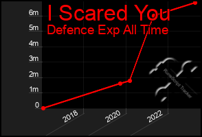 Total Graph of I Scared You