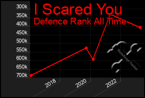 Total Graph of I Scared You