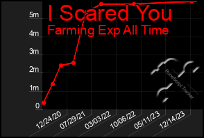Total Graph of I Scared You