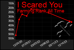 Total Graph of I Scared You