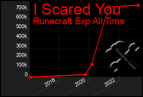 Total Graph of I Scared You