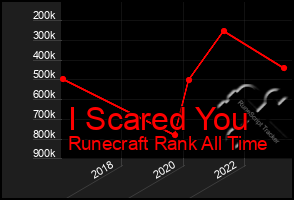 Total Graph of I Scared You
