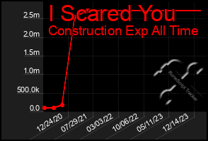 Total Graph of I Scared You