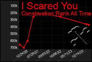 Total Graph of I Scared You