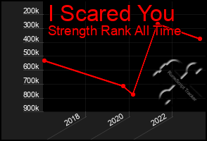 Total Graph of I Scared You