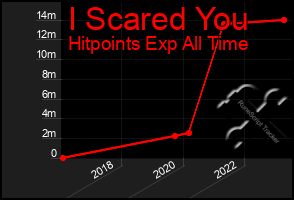Total Graph of I Scared You