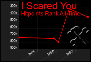 Total Graph of I Scared You