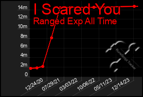 Total Graph of I Scared You