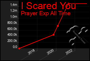 Total Graph of I Scared You