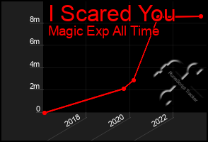 Total Graph of I Scared You