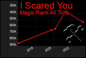 Total Graph of I Scared You