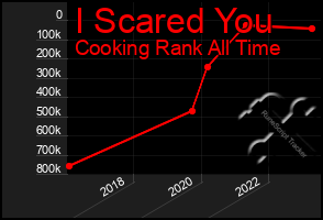 Total Graph of I Scared You