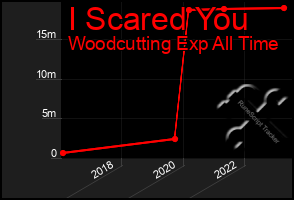 Total Graph of I Scared You