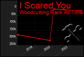 Total Graph of I Scared You
