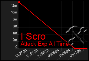 Total Graph of I Scro