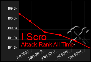 Total Graph of I Scro