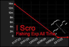 Total Graph of I Scro