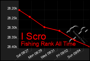 Total Graph of I Scro