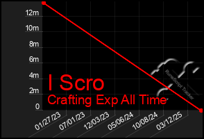 Total Graph of I Scro