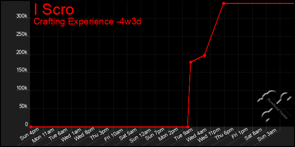 Last 31 Days Graph of I Scro