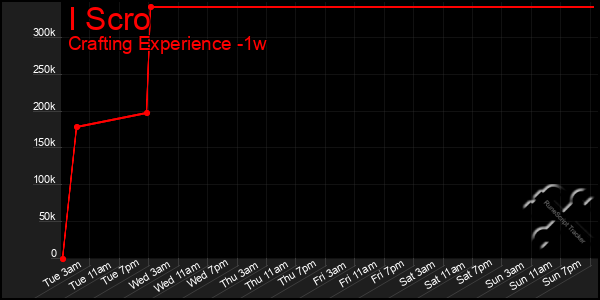 Last 7 Days Graph of I Scro