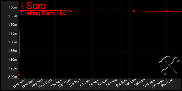 Last 7 Days Graph of I Scro