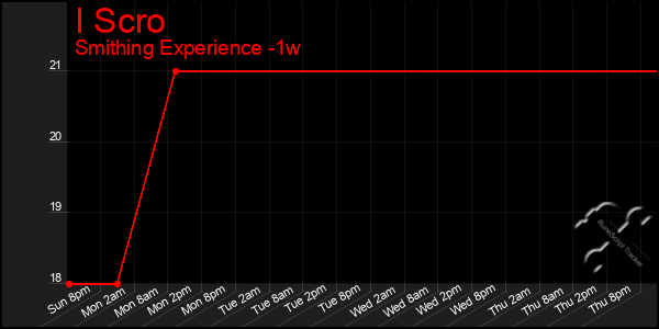 Last 7 Days Graph of I Scro