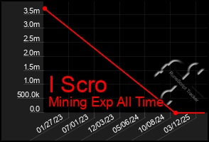 Total Graph of I Scro