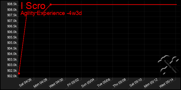 Last 31 Days Graph of I Scro