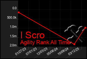 Total Graph of I Scro