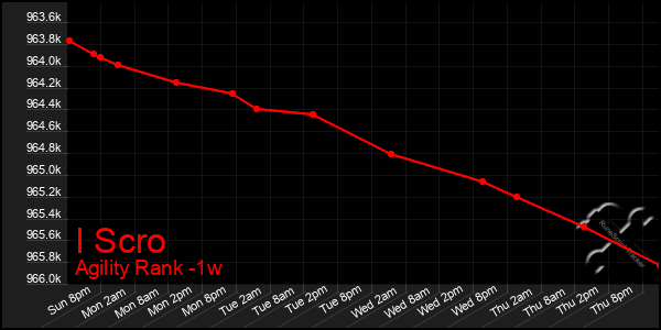 Last 7 Days Graph of I Scro