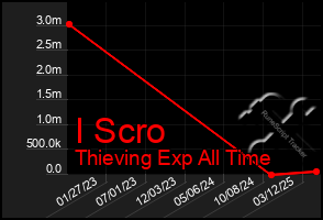 Total Graph of I Scro