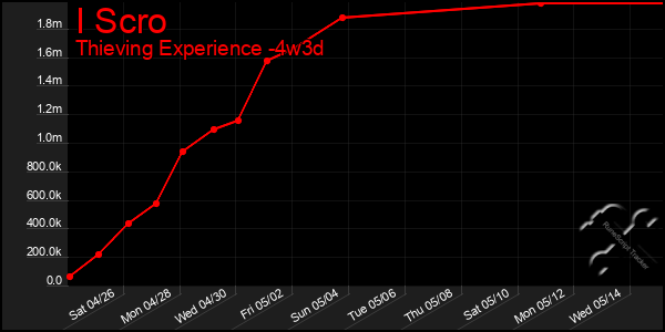 Last 31 Days Graph of I Scro