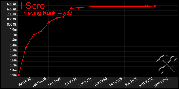 Last 31 Days Graph of I Scro