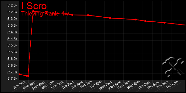 Last 7 Days Graph of I Scro