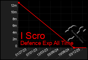 Total Graph of I Scro