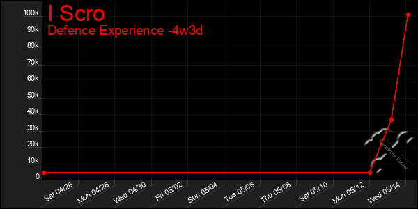 Last 31 Days Graph of I Scro