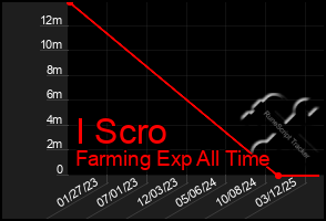 Total Graph of I Scro