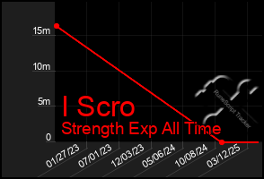 Total Graph of I Scro