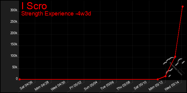 Last 31 Days Graph of I Scro
