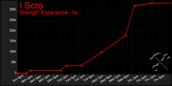 Last 7 Days Graph of I Scro