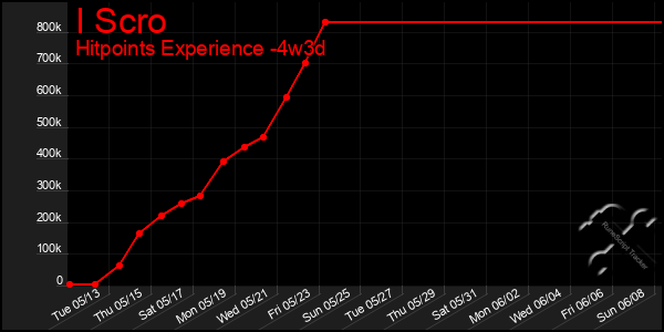 Last 31 Days Graph of I Scro