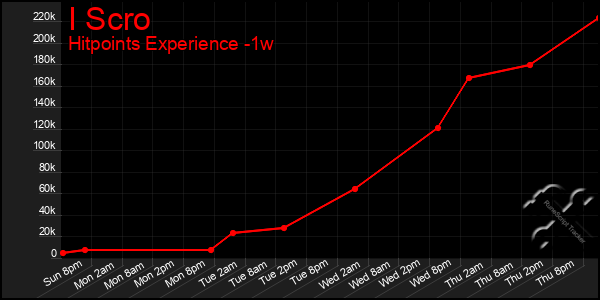 Last 7 Days Graph of I Scro