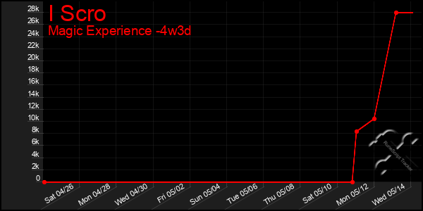 Last 31 Days Graph of I Scro