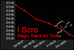Total Graph of I Scro