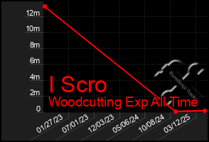 Total Graph of I Scro